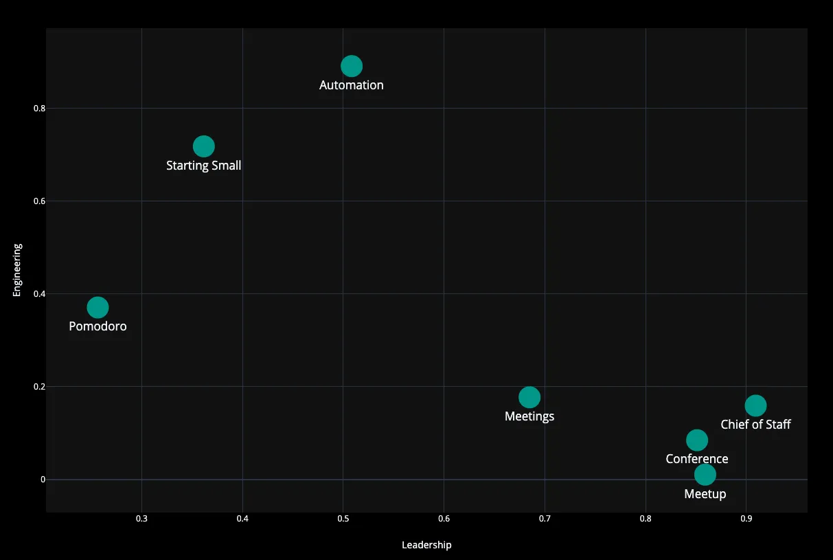 A scatter chart showing the relationships between articles when plotted against Leadership and Engineering topics